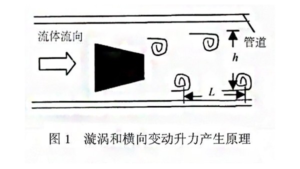 漩涡式气体质量流量计测量原理